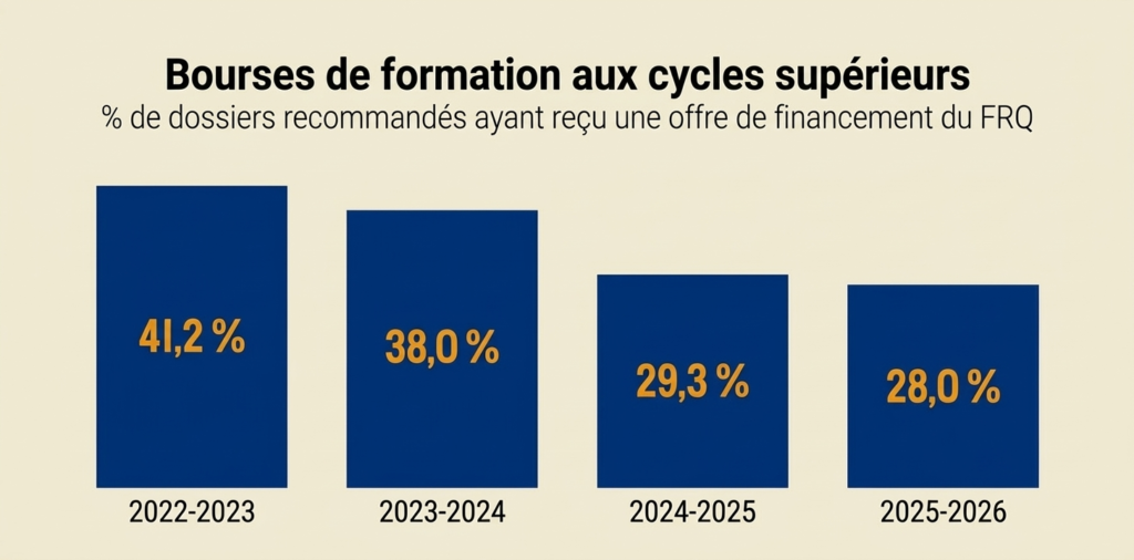 Un graphique à quatre piliers montre le pourcentage de dossiers recommandés qui reçoivent du financement de la part du Fonds de recherche du Québec : 41,2 % en 2022-2023, 38 % en 2023-2024, 29,3 % en 2024-2025, 28 % en 2025-2026.